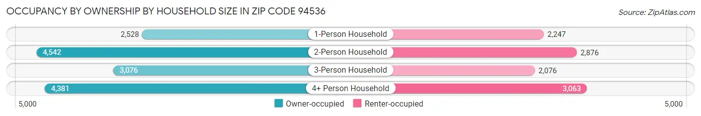 Occupancy by Ownership by Household Size in Zip Code 94536