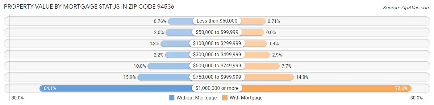 Property Value by Mortgage Status in Zip Code 94536