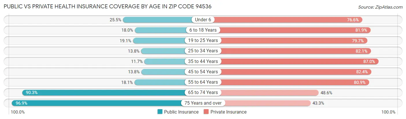Public vs Private Health Insurance Coverage by Age in Zip Code 94536