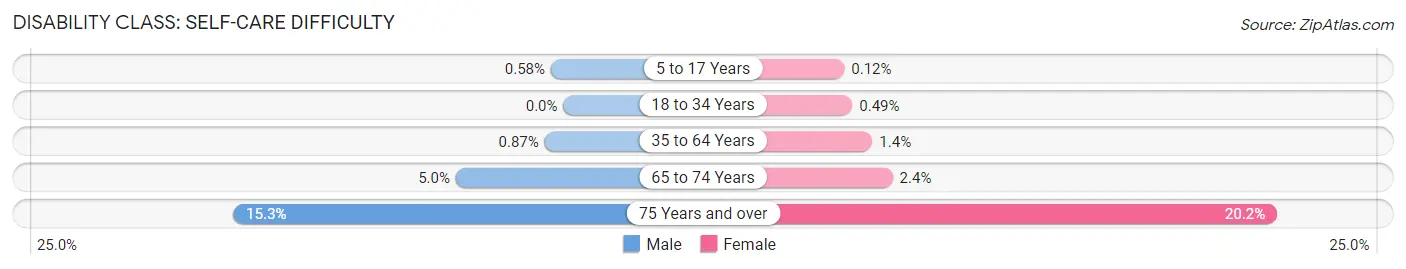 Disability in Zip Code 94536: <span>Self-Care Difficulty</span>