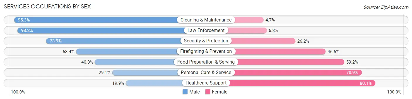 Services Occupations by Sex in Zip Code 94536