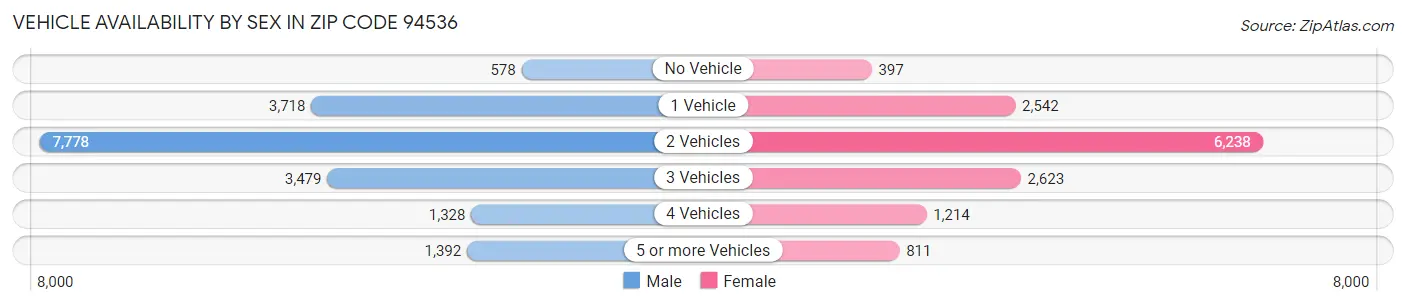 Vehicle Availability by Sex in Zip Code 94536
