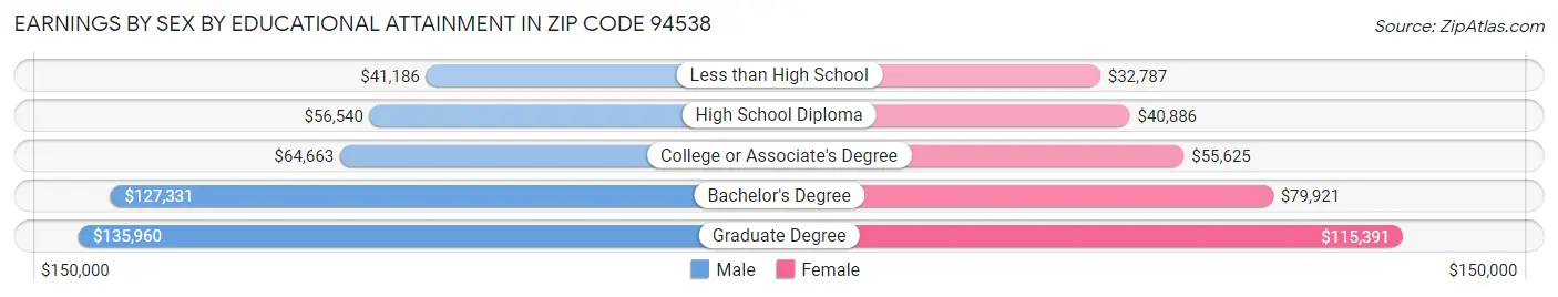 Earnings by Sex by Educational Attainment in Zip Code 94538