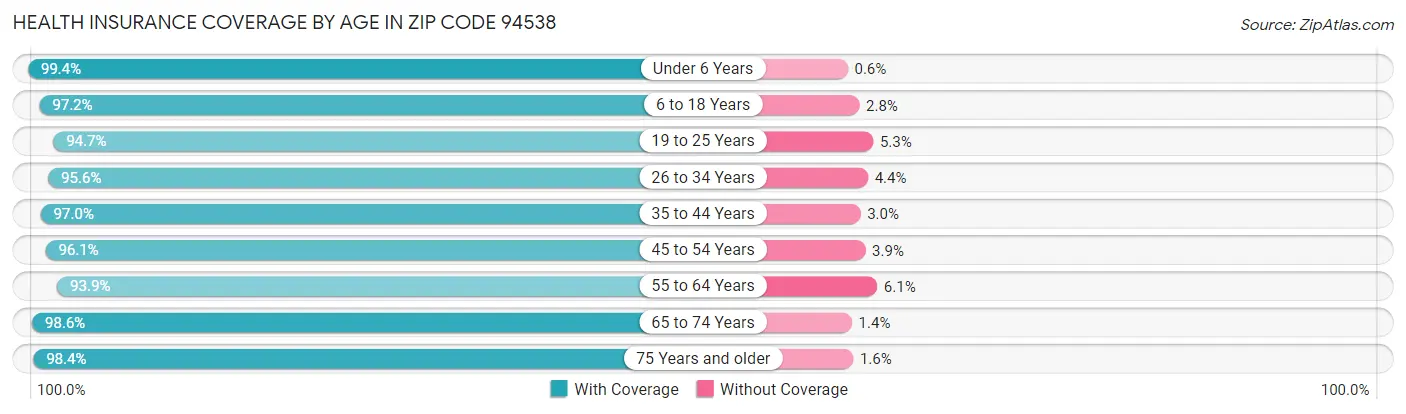 Health Insurance Coverage by Age in Zip Code 94538