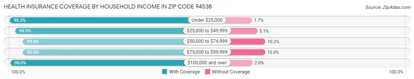 Health Insurance Coverage by Household Income in Zip Code 94538