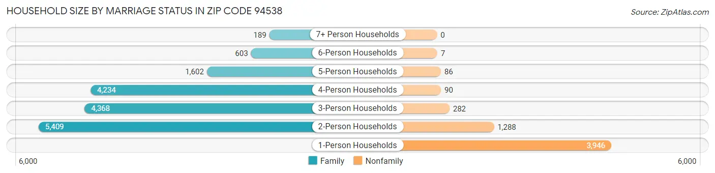 Household Size by Marriage Status in Zip Code 94538