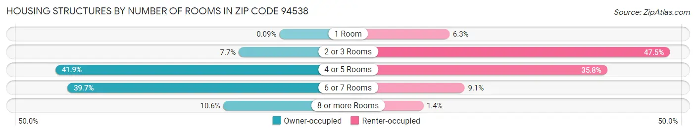 Housing Structures by Number of Rooms in Zip Code 94538