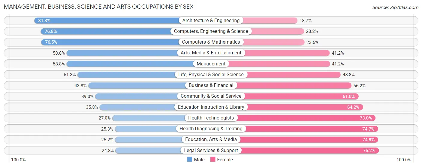 Management, Business, Science and Arts Occupations by Sex in Zip Code 94538