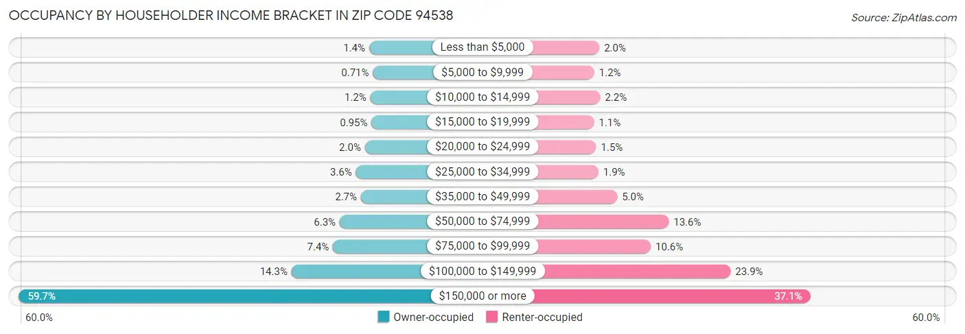 Occupancy by Householder Income Bracket in Zip Code 94538