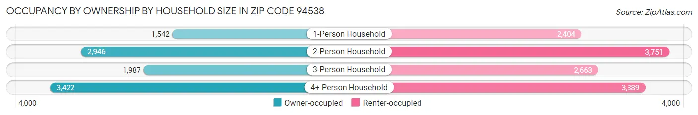 Occupancy by Ownership by Household Size in Zip Code 94538