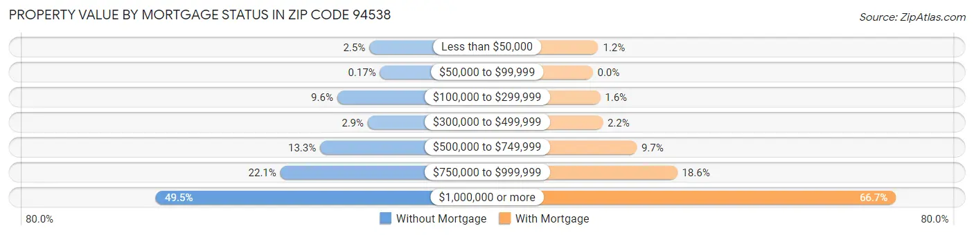 Property Value by Mortgage Status in Zip Code 94538