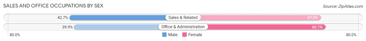 Sales and Office Occupations by Sex in Zip Code 94538