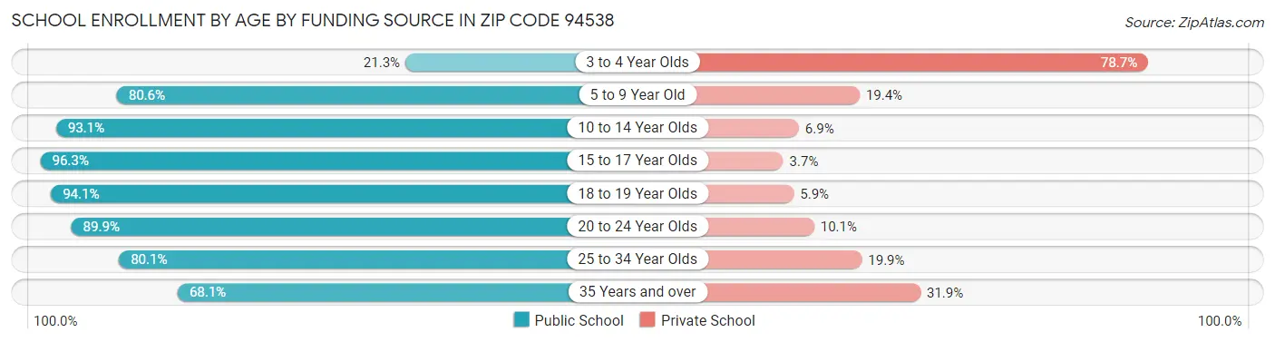 School Enrollment by Age by Funding Source in Zip Code 94538