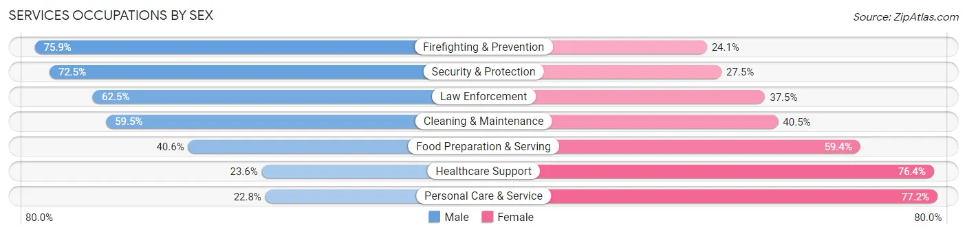 Services Occupations by Sex in Zip Code 94538