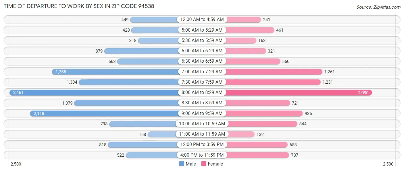 Time of Departure to Work by Sex in Zip Code 94538