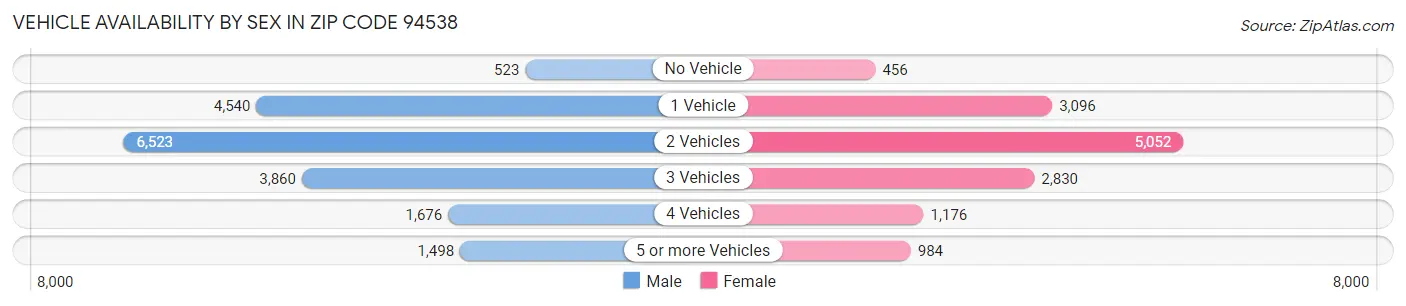 Vehicle Availability by Sex in Zip Code 94538