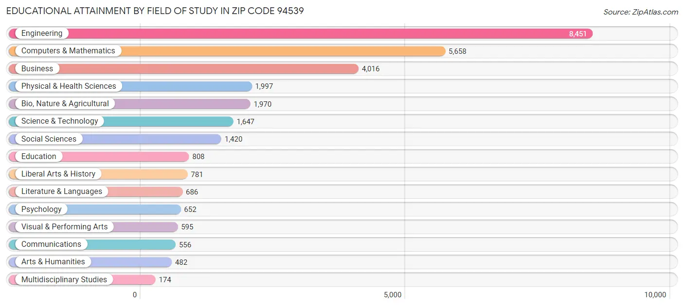 Educational Attainment by Field of Study in Zip Code 94539