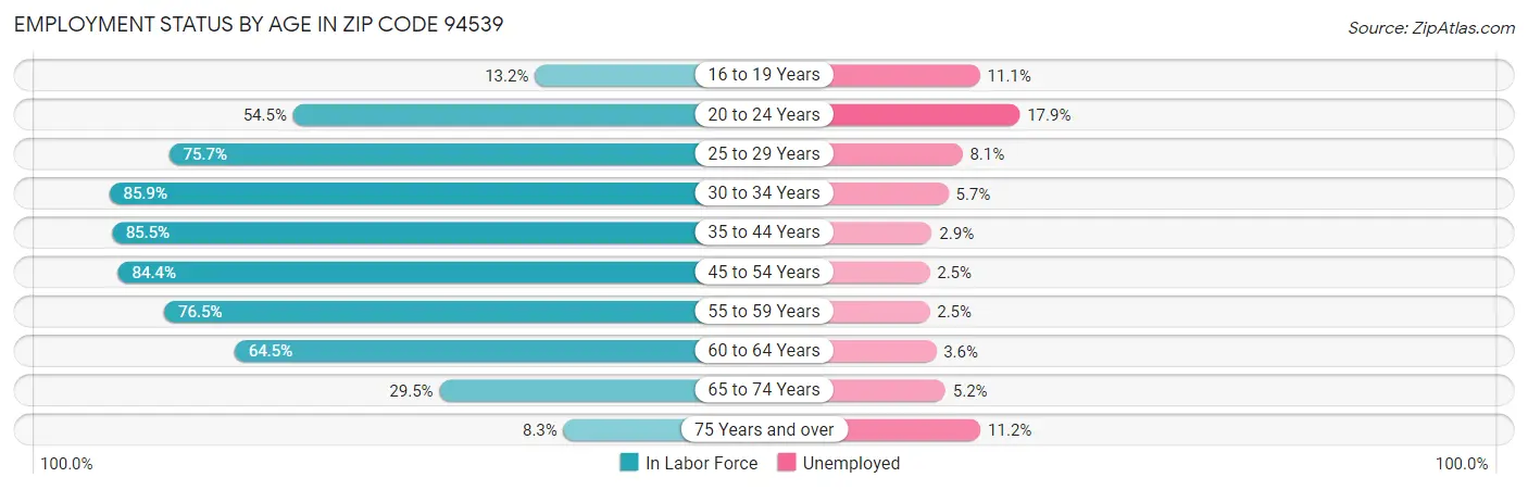 Employment Status by Age in Zip Code 94539