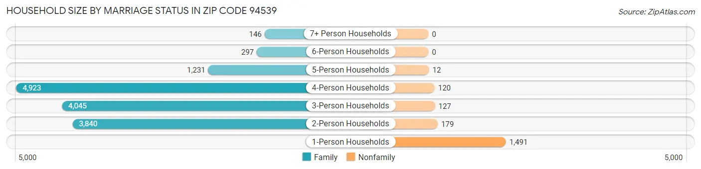 Household Size by Marriage Status in Zip Code 94539