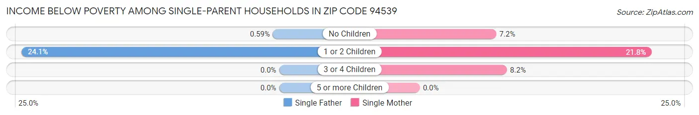 Income Below Poverty Among Single-Parent Households in Zip Code 94539