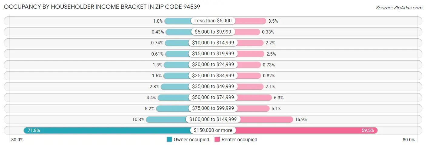 Occupancy by Householder Income Bracket in Zip Code 94539