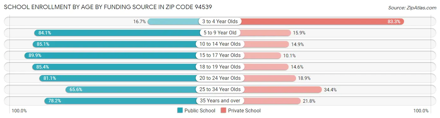 School Enrollment by Age by Funding Source in Zip Code 94539
