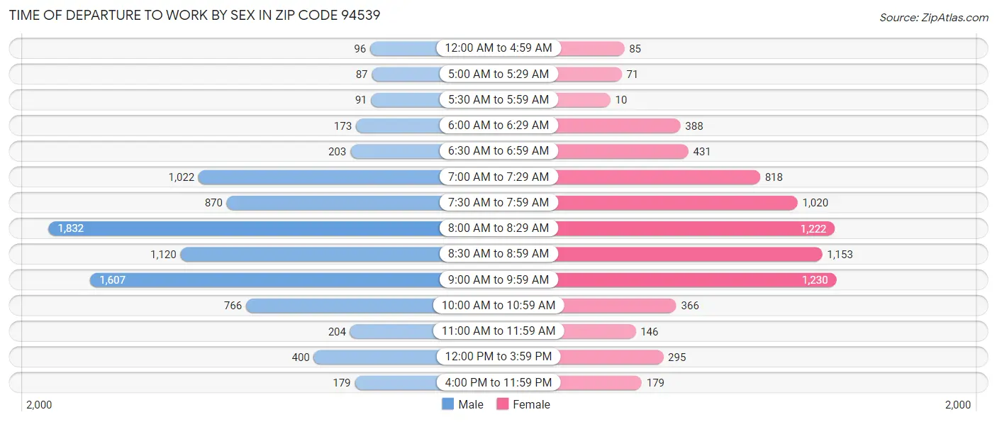 Time of Departure to Work by Sex in Zip Code 94539