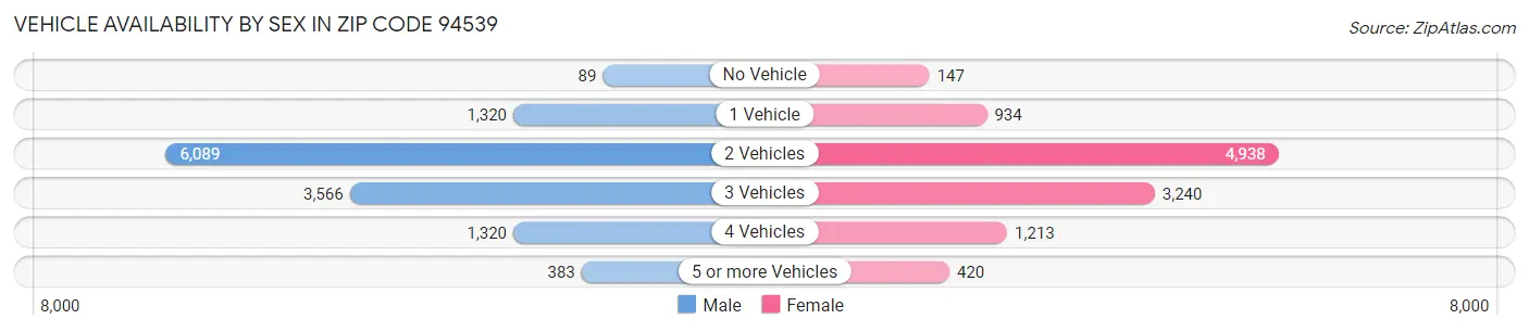 Vehicle Availability by Sex in Zip Code 94539