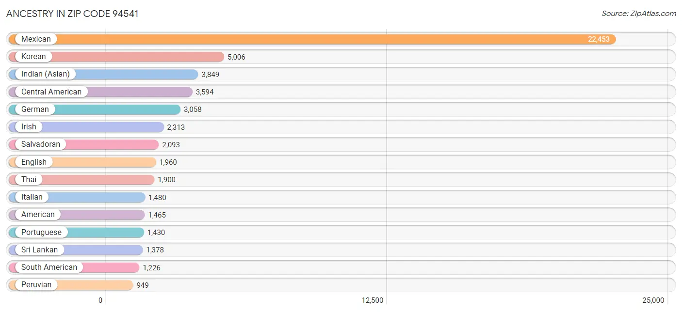 Ancestry in Zip Code 94541