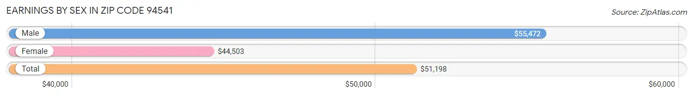 Earnings by Sex in Zip Code 94541