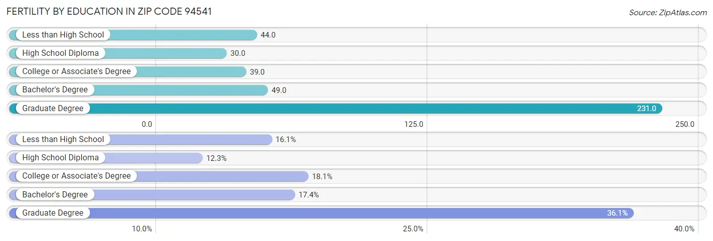 Female Fertility by Education Attainment in Zip Code 94541