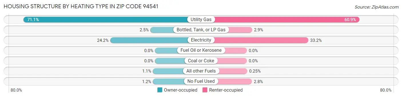 Housing Structure by Heating Type in Zip Code 94541