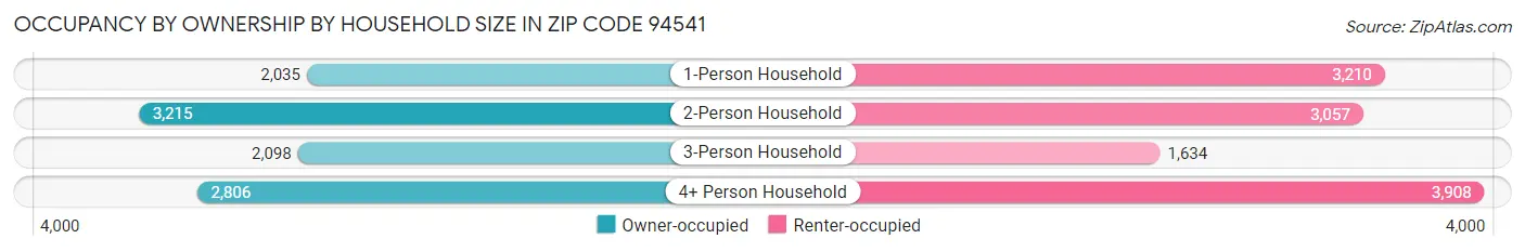 Occupancy by Ownership by Household Size in Zip Code 94541