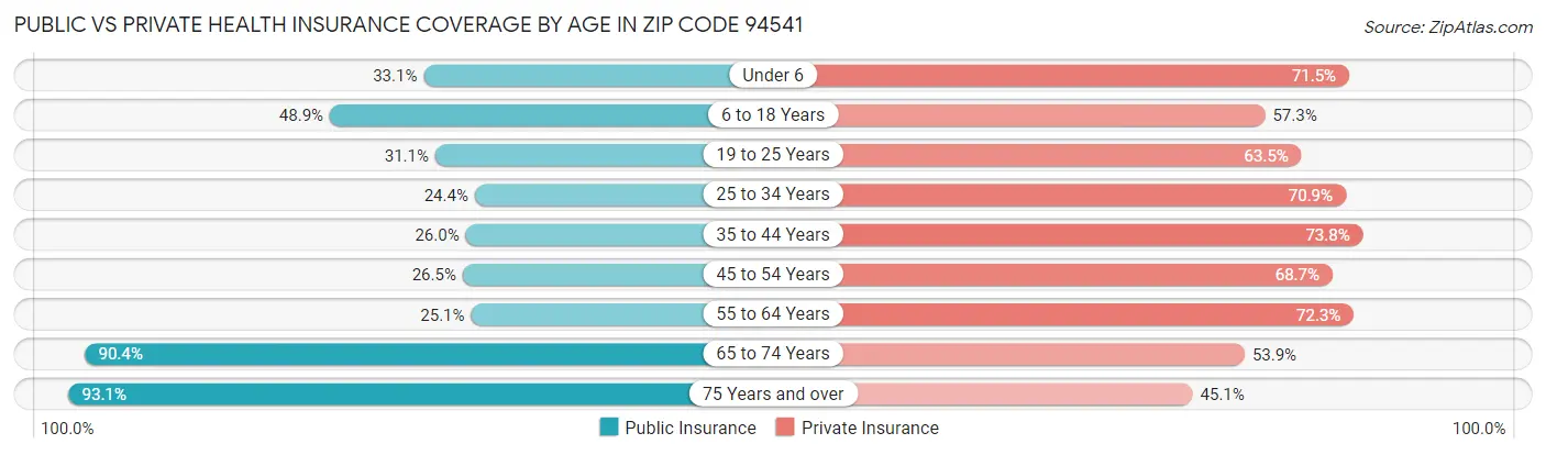 Public vs Private Health Insurance Coverage by Age in Zip Code 94541