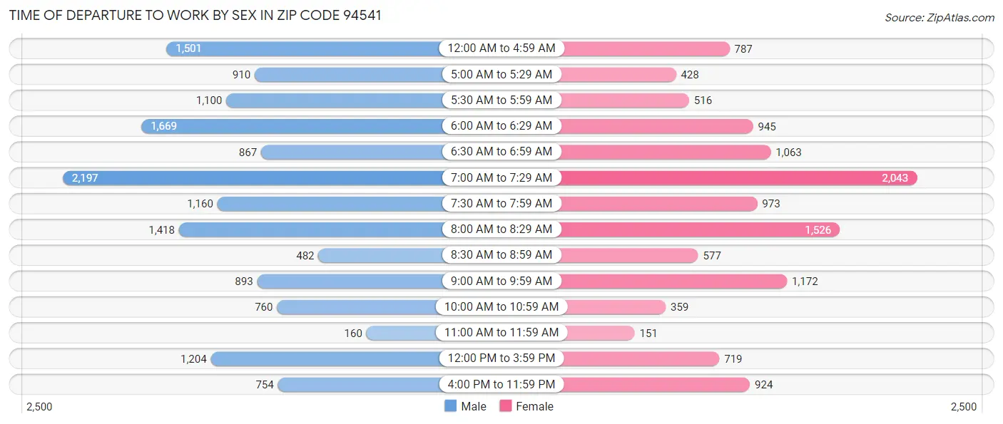 Time of Departure to Work by Sex in Zip Code 94541