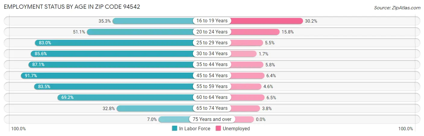 Employment Status by Age in Zip Code 94542