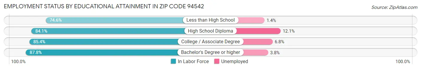 Employment Status by Educational Attainment in Zip Code 94542