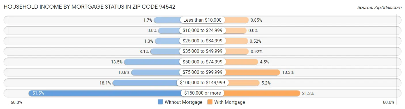 Household Income by Mortgage Status in Zip Code 94542