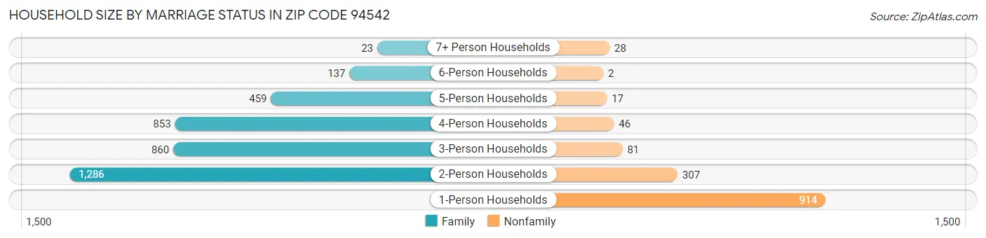 Household Size by Marriage Status in Zip Code 94542