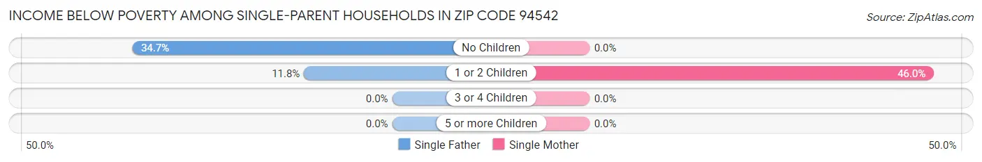 Income Below Poverty Among Single-Parent Households in Zip Code 94542