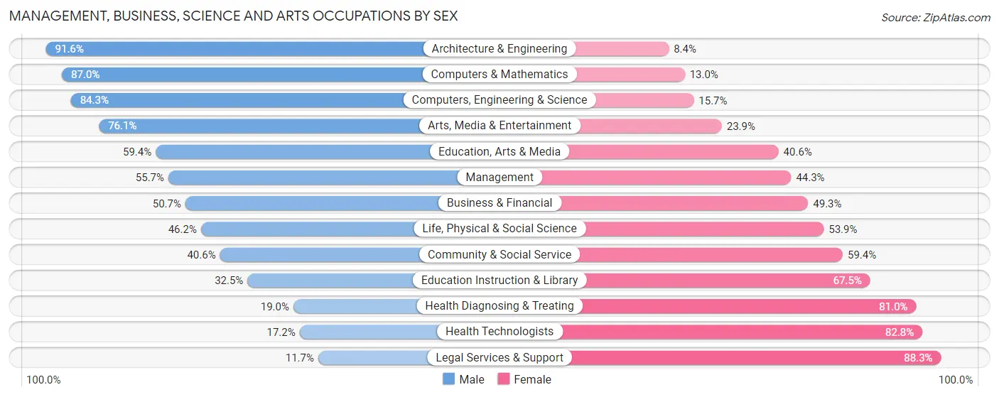 Management, Business, Science and Arts Occupations by Sex in Zip Code 94542