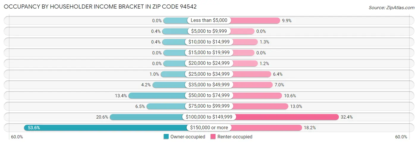 Occupancy by Householder Income Bracket in Zip Code 94542