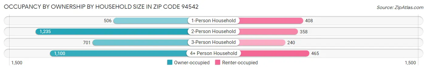 Occupancy by Ownership by Household Size in Zip Code 94542