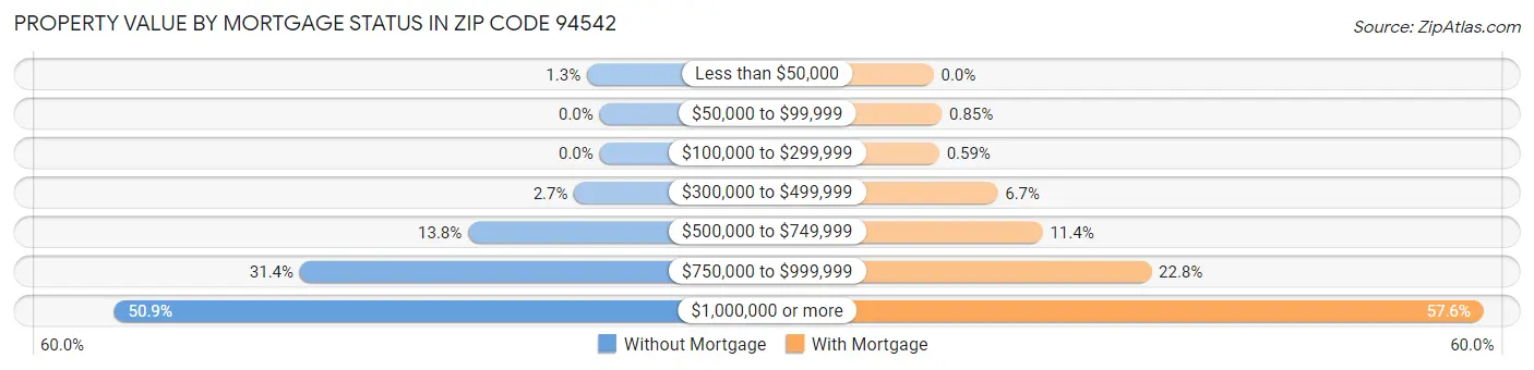 Property Value by Mortgage Status in Zip Code 94542