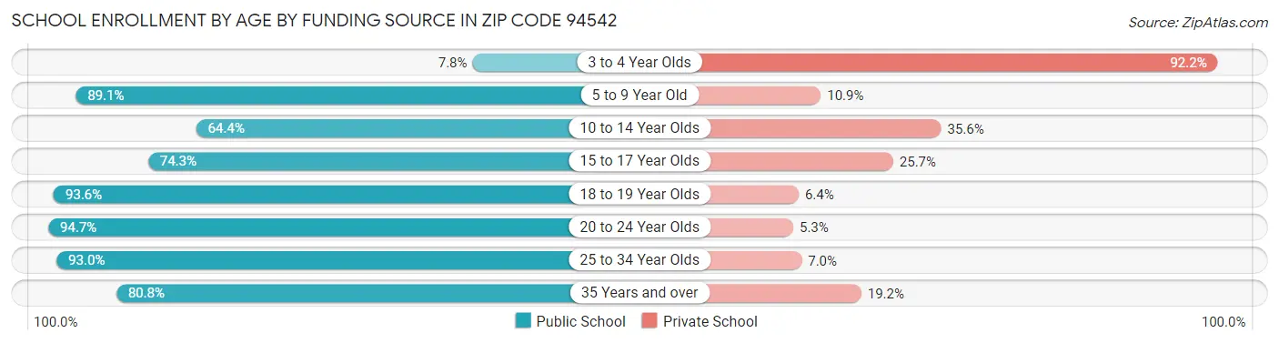 School Enrollment by Age by Funding Source in Zip Code 94542
