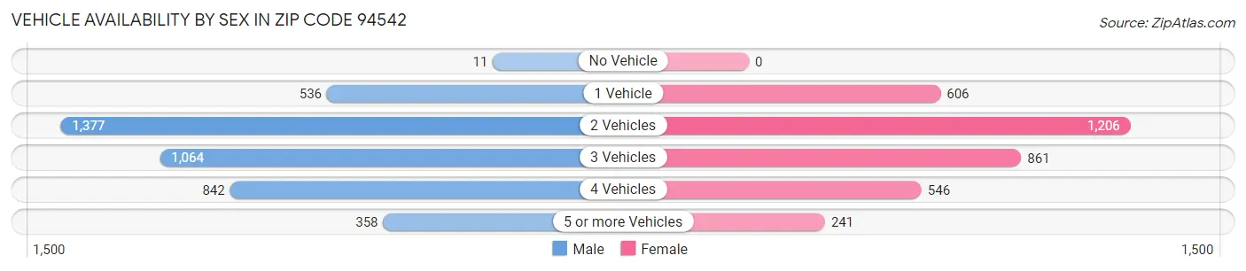 Vehicle Availability by Sex in Zip Code 94542