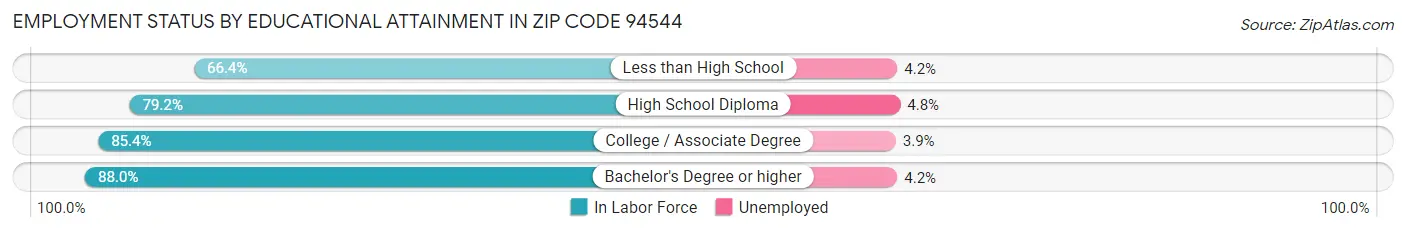 Employment Status by Educational Attainment in Zip Code 94544