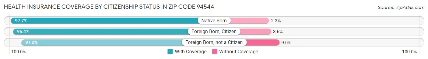 Health Insurance Coverage by Citizenship Status in Zip Code 94544