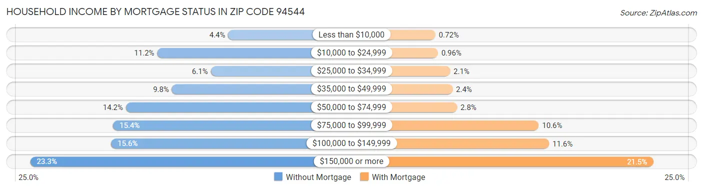 Household Income by Mortgage Status in Zip Code 94544