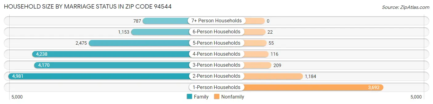 Household Size by Marriage Status in Zip Code 94544